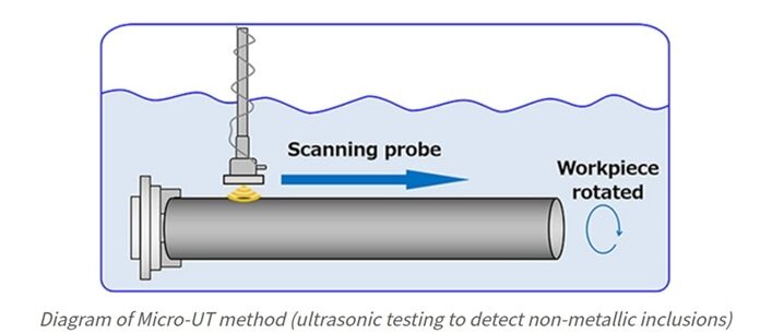 A Micro-UT eljárás diagramja (ultrahangos vizsgálat a nemfémes zárványok kimutatásához)