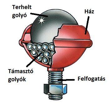 Alwayse golyós görgő szerkezeti ábra