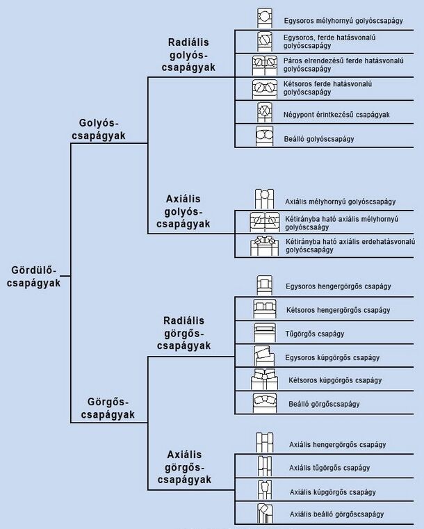 Csapágytípusok csoportosítása