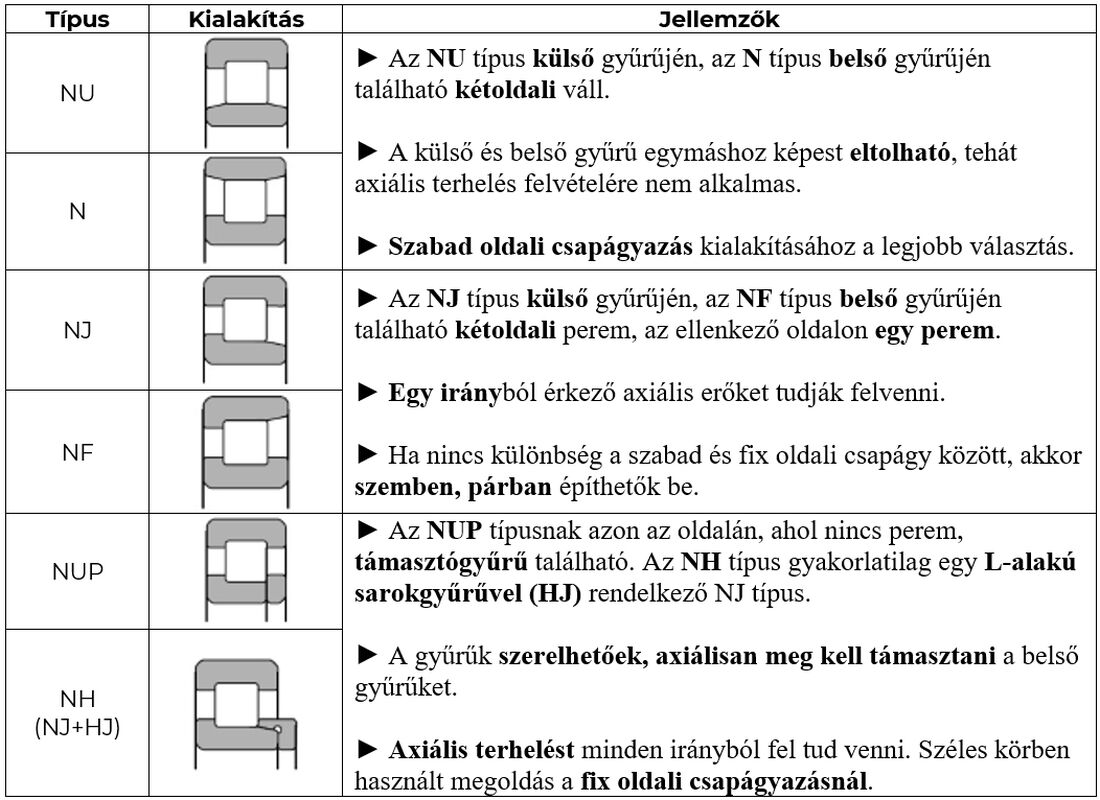 Hengergörgős csapágyak kialakítása