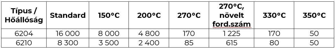 Hőállóság - javasolt maximális fordulatszám