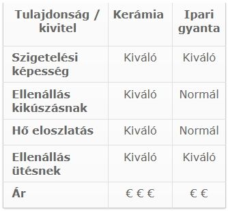 Kerámia és gyanta szigetelés tulajdonságai