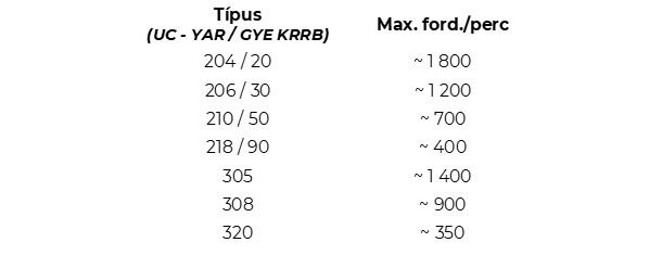 Háromajkas tömítés - megengedett maximális fordulatszám