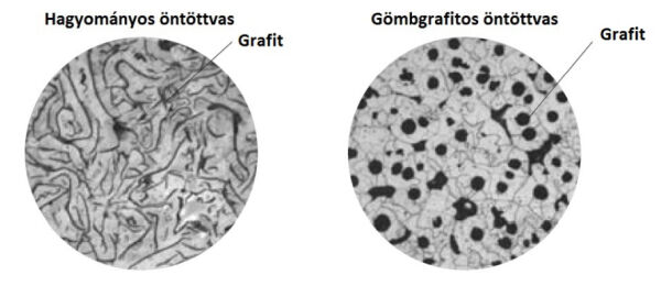 Y-csapágy - öntöttvas és gömbgrafitos ház összehasonlítása